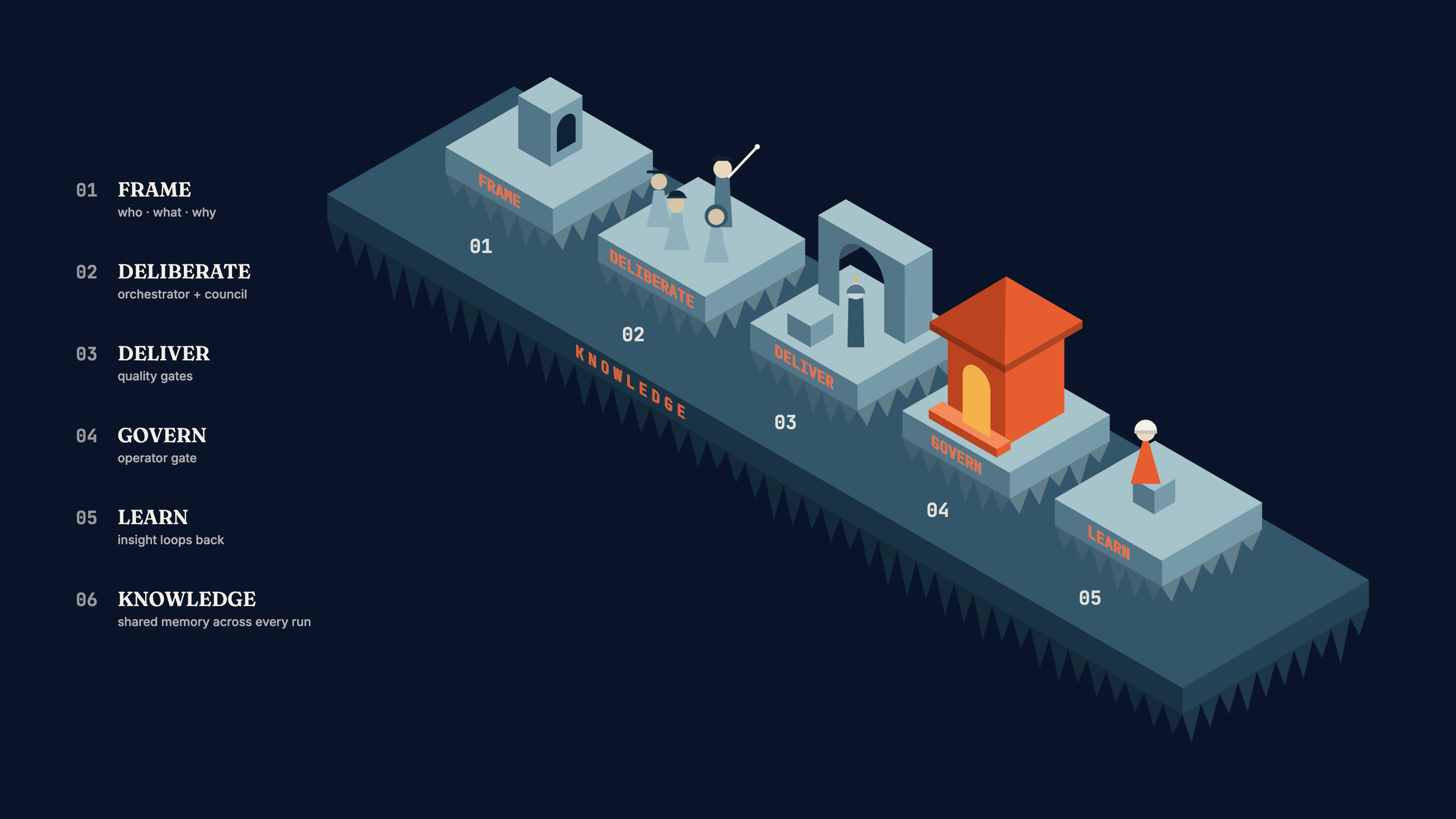 Isometric illustration of the Foundry harness as one agentic run: five ink-blue islands set along a diagonal on a deep slab etched 'Knowledge', each island etched in ember with a phase name — Frame, Deliberate, Deliver, Govern, Learn. Small figures work each stage — a council and a conductor on Deliberate, an ember Operator Gate structure on Govern, and the founder standing on the Learn island. A numbered legend on the left lists the five phases plus Knowledge, the shared memory underneath every run.