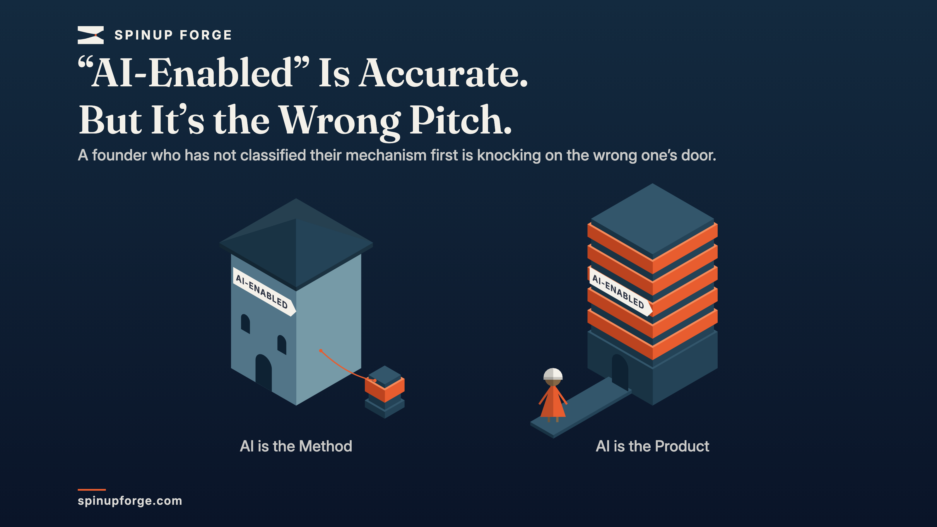 Isometric illustration on a dark ink ground, with a wide band of empty sky around the scene. Two buildings of exactly the same square footprint and the same roof height stand well apart, side by side on one level. Each carries an identical pale signboard proud of its front wall, and both signboards read "AI-ENABLED". What stands under the two signs is not the same thing. On the left is a pale stone workshop with a pitched roof, a door and two windows; the only machine on its plot is a small dark equipment shed standing clear on the ground beside it, banded with a single lit ember shelf and joined to the building by a slung ember cable — a thing that could be unplugged and carted away, leaving the workshop standing. The line beneath it reads "AI is the Method". On the right there is no stonework at all: the building is itself one tall machine, the same dark chassis and the same lit ember banding as the shed, repeated floor to roof, with a single door cut into its base. Take the ember out of it and nothing is left standing. The line beneath it reads "AI is the Product". A plain grey walkway runs out of that right-hand door toward the viewer, and a founder in an ember dress and a bone beanie stands on it in the clear air between the two buildings, part-way along the walk to the door it leads to. She is small against the two buildings and she is the only person in the picture; the workshop is behind her to the left. The headline reads "“AI-Enabled” Is Accurate. But It’s the Wrong Pitch." The line under it reads "A founder who has not classified their mechanism first is knocking on the wrong one’s door." The SpinUp Forge mark and wordmark sit top left and the footer reads spinupforge.com. No quantity is encoded: there is no axis, no scale and no number anywhere in the image.