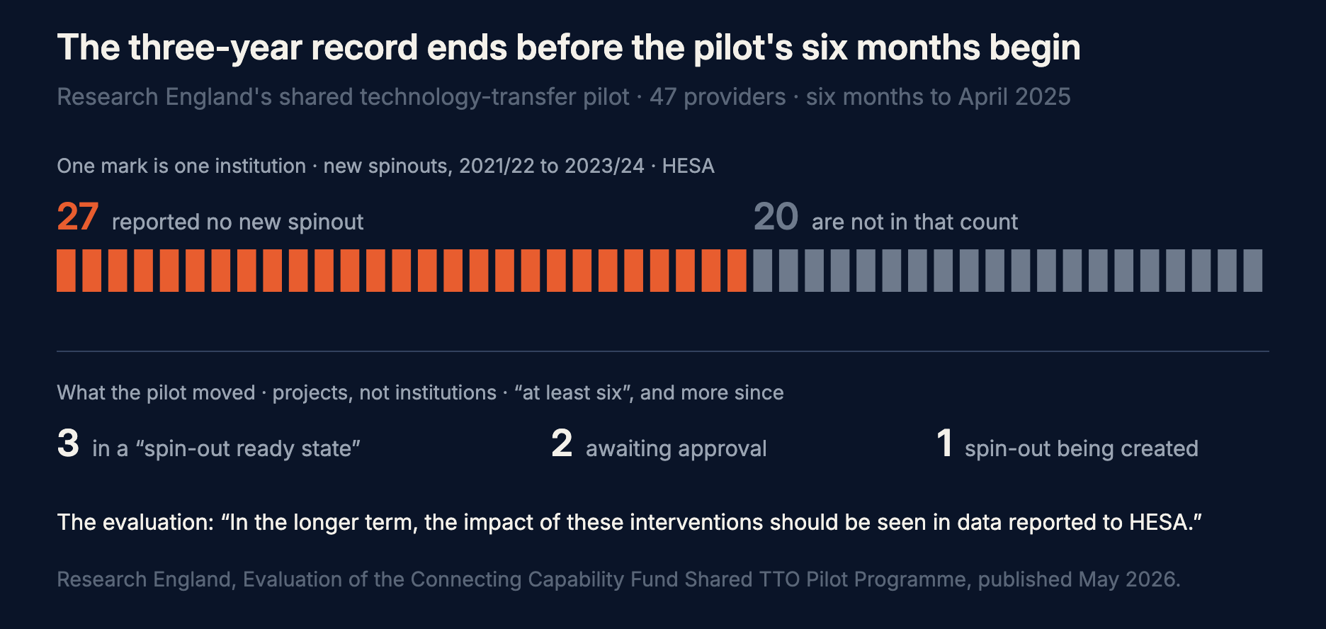A two-part figure about Research England's shared technology-transfer pilot, on a dark ink ground. The title reads: The three-year record ends before the pilot's six months begin. Beneath it the deck reads: Research England's shared technology-transfer pilot · 47 providers · six months to April 2025. The upper part is a unit chart of the cohort: one single unbroken row of 47 marks, all identical, evenly pitched from one left origin across the full width, one mark per institution, so the whole cohort reads as one block rather than two lengths set against each other. Its label reads: One mark is one institution · new spinouts, 2021/22 to 2023/24 · HESA. The first 27 marks are ember and the remaining 20 are slate, so the colour changes once, 57 per cent of the way along. Two labels sit on the line above the row, each starting exactly above the first mark of its own run. Over the ember run: 27 reported no new spinout. Over the slate run: 20 are not in that count. Twenty-seven of forty-seven is 57 per cent. Those 47 are the higher-education providers among the 81 organisations the evaluation records as involved in the 13 pilot projects. What the slate 20 are is exactly what the label says and no more. The footnote counts only the 27, and says nothing further about the other 20. That they formed at least one spinout is the natural inference and it is not made here, because this evidence base does not license it. A hairline separates the two parts. The lower part draws no marks of any kind, because it counts a different thing; it is three states set as text. Its label reads: What the pilot moved · projects, not institutions · “at least six”, and more since. The three states, sorted by count, read: 3 in a “spin-out ready state”, then 2 awaiting approval, then 1 spin-out being created. The two parts are not a numerator and a denominator. The upper part counts institutions across three years that ended before the pilot began; the lower part counts projects across the pilot's six months. Six projects over forty-seven institutions is not a rate the evaluation states, and it is not a quantity anything in this figure encodes. The two windows do not overlap: the evaluation records a six-month delivery window completing by April 2025, disrupted by the Christmas and New Year break, so it cannot have opened before the 2023/24 reporting year closed at the end of July 2024. One note sits below the states, and reads: The evaluation: “In the longer term, the impact of these interventions should be seen in data reported to HESA.” Six things carried by the evaluation are not drawn on the figure. First, its full account of the six: at the time the evaluation data was gathered the project activities had led to at least six projects being progressed to spin-out stage, including one spin-out being created, two awaiting approval, and three in a “spin-out ready state”, and it adds that “Subsequently, some projects have indicated ongoing progress increasing these numbers.” Second, the sentence that carries the footnote supplying the 27: the evaluation cites that record as evidence the pilots demonstrated approaches including “partners with no prior track record in spin-out formation”, and relatively small levels of research funding. Third, from that same footnote, 7 of the participating providers reported research income of under 1.5 million pounds in 2023/24. Fourth, one of the thirteen pilots, STREAMLINE, run by Cranfield University with the University of Hertfordshire, is described as two institutions with “very small TTO teams (two FTE each) managing substantial IP pipelines”, and its own case study says the “Problem was not lack of pipeline” but the resource to process and progress the disclosures already arriving. Fifth, the evaluation's lessons learned record that the pilots showed meaningful progress is possible in short timeframes, but that “opportunities are likely to be in early stages and need further support to reach later spin-out stages”. Sixth, the page citations: the 13 projects and 47 providers are on page 12, the 27 is footnote 10 on page 43 citing HESA, and the six projects and their three states are on page 27. The source line reads: Research England, Evaluation of the Connecting Capability Fund Shared TTO Pilot Programme, published May 2026.